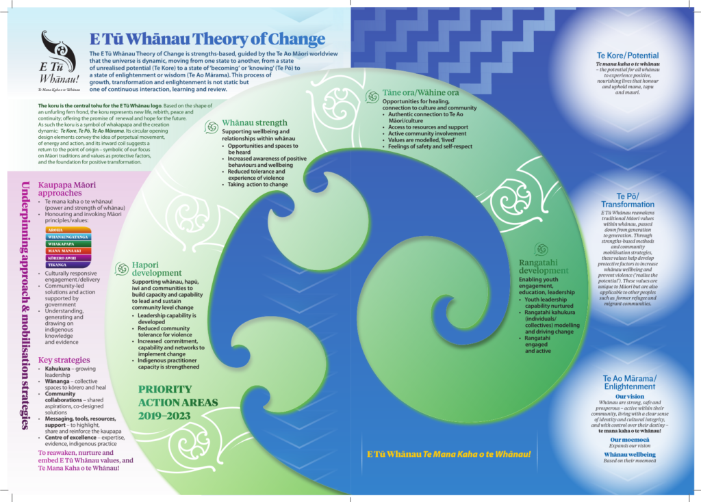 Image of the E Tū Whānau Theory of Change which is the basis of Mahere Rautaki (Framework for Change) 2019 - 2024